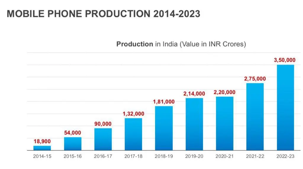 99 Percent of Mobiles Used In India Are Made In India