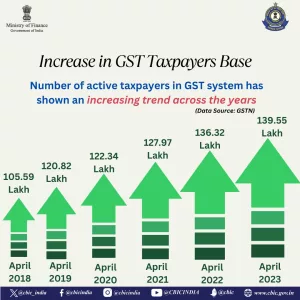 Total GST Taxpayers In India 2023